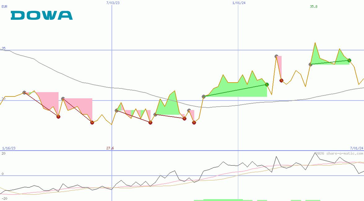 Dowa Holdings Co Ltd