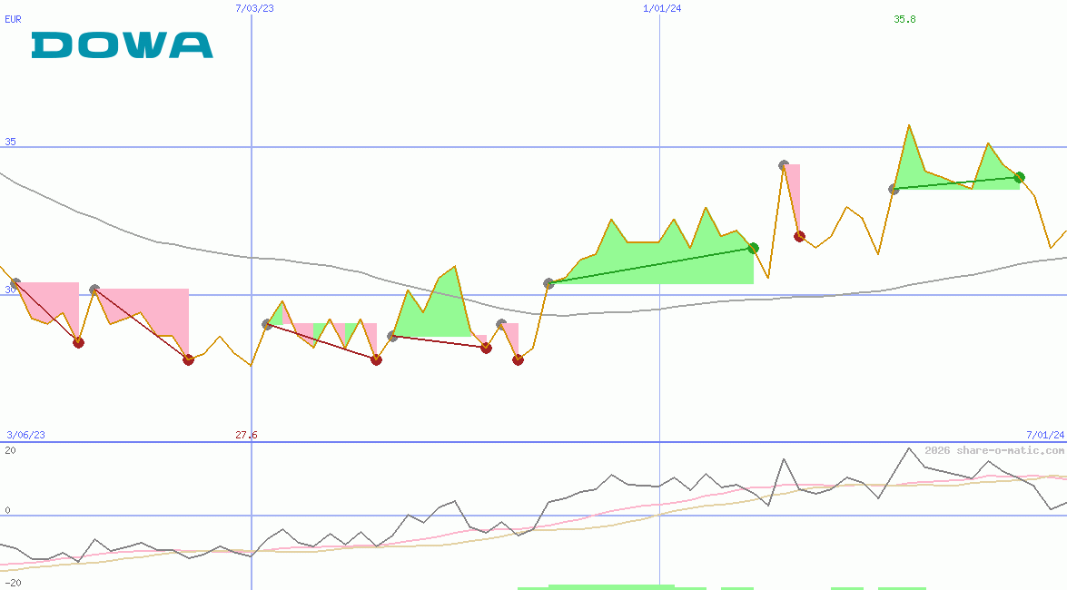 Dowa Holdings Co Ltd