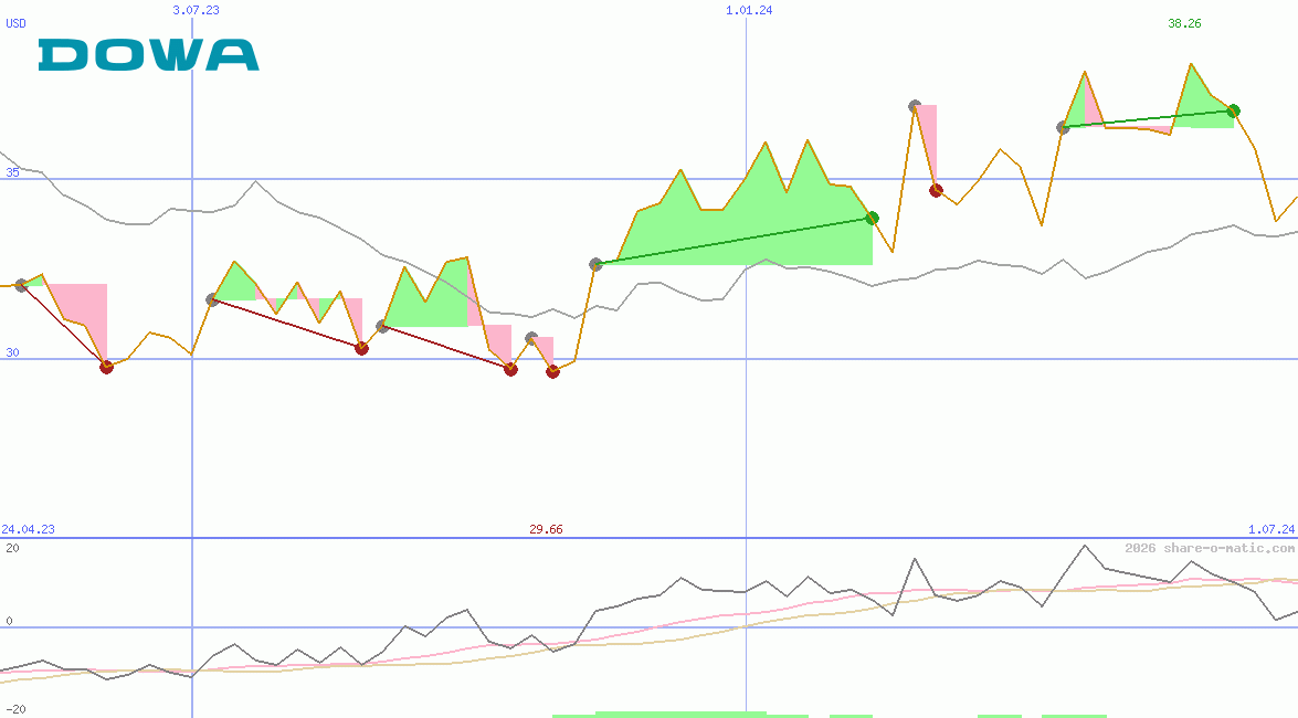 Dowa Holdings Co Ltd