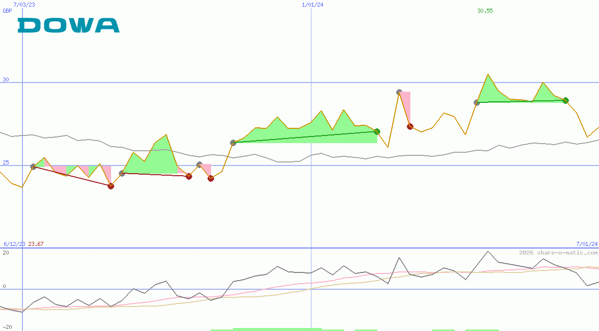 Dowa Holdings Co Ltd
