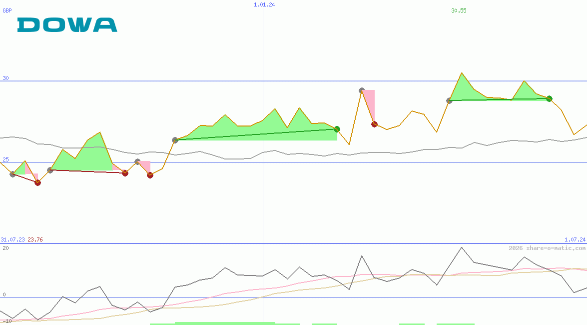Dowa Holdings Co Ltd