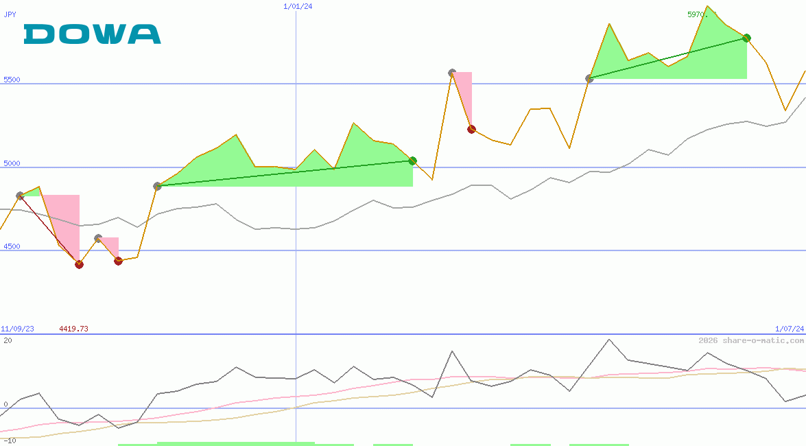 Dowa Holdings Co Ltd