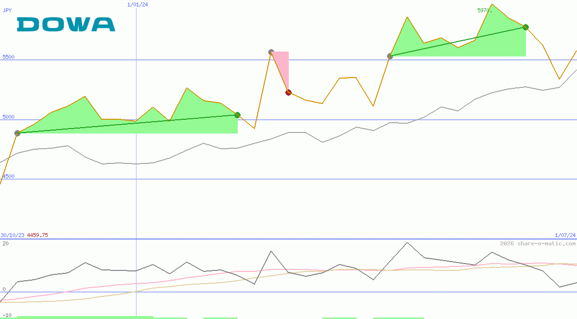 Dowa Holdings Co Ltd