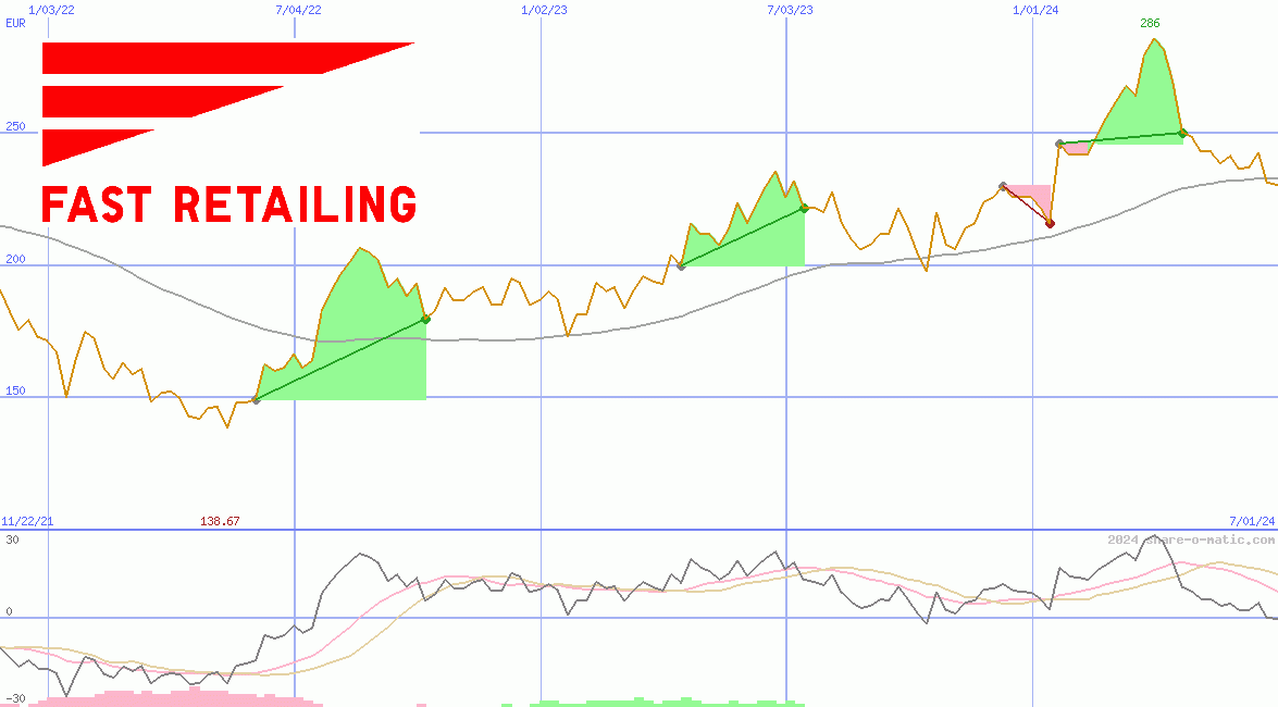 Fast Retailing Co Ltd