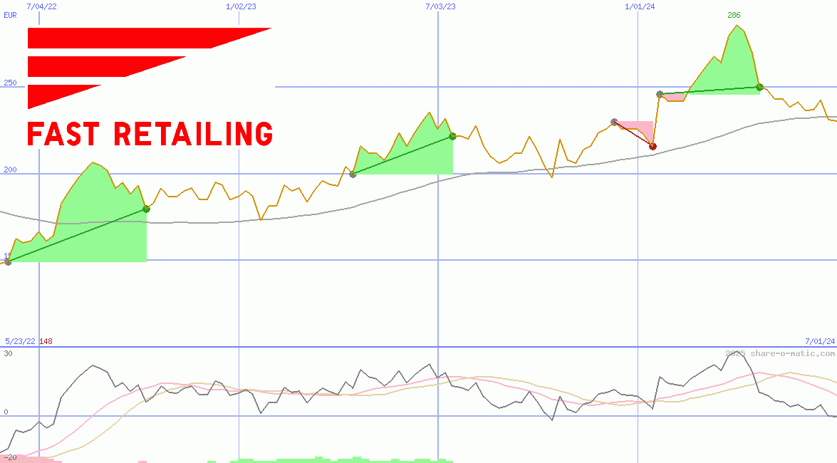 Fast Retailing Co Ltd