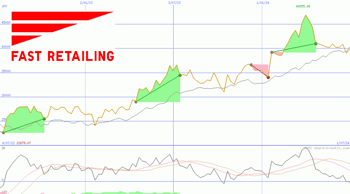 Fast Retailing Co Ltd