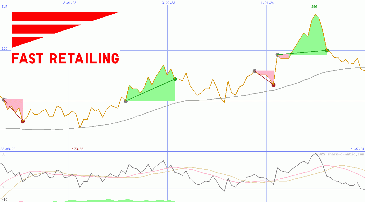 Fast Retailing Co Ltd