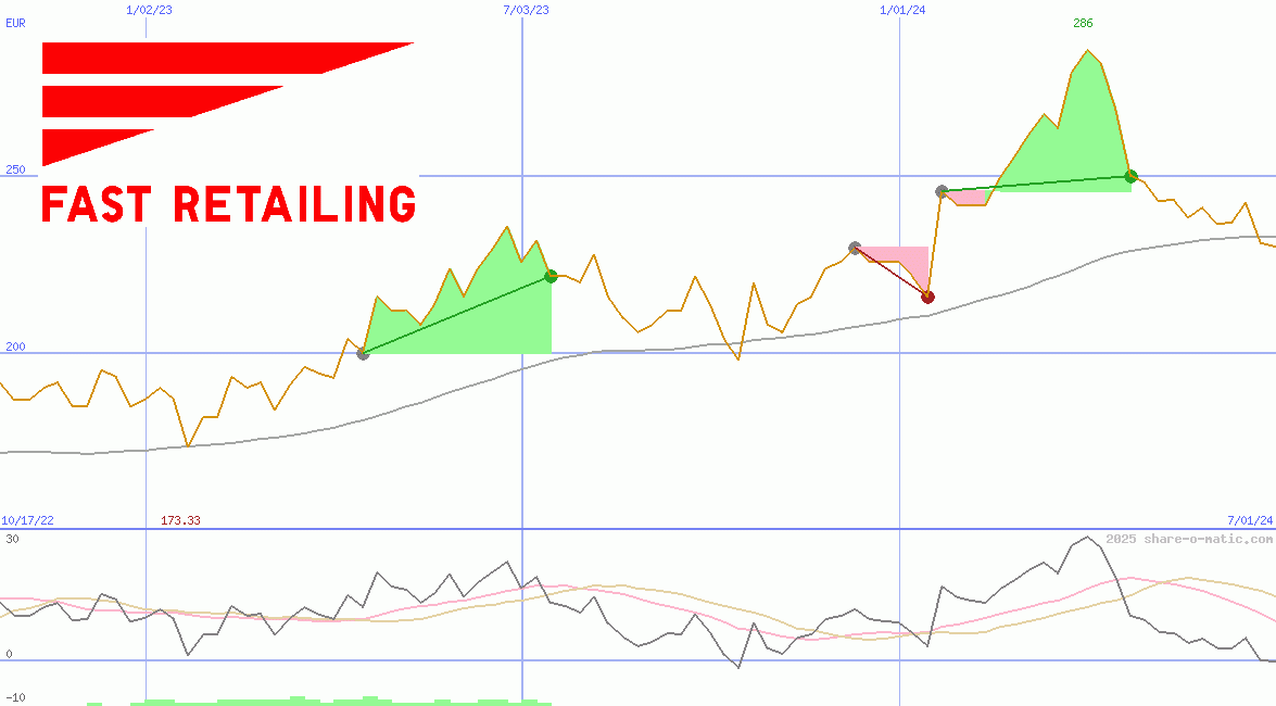 Fast Retailing Co Ltd