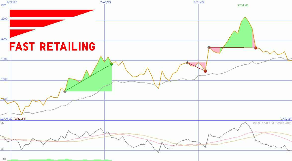 Fast Retailing Co Ltd