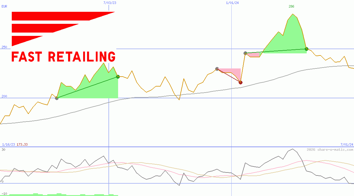Fast Retailing Co Ltd