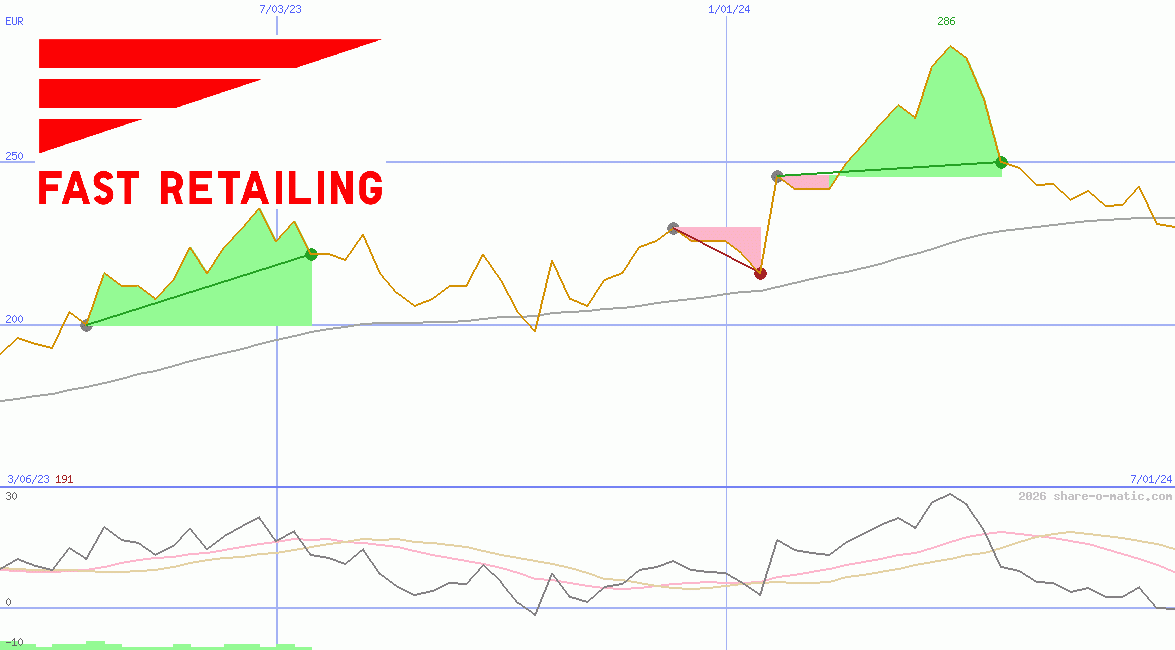Fast Retailing Co Ltd