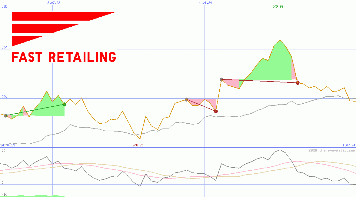 Fast Retailing Co Ltd