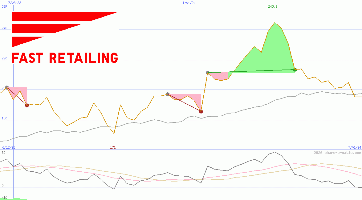 Fast Retailing Co Ltd