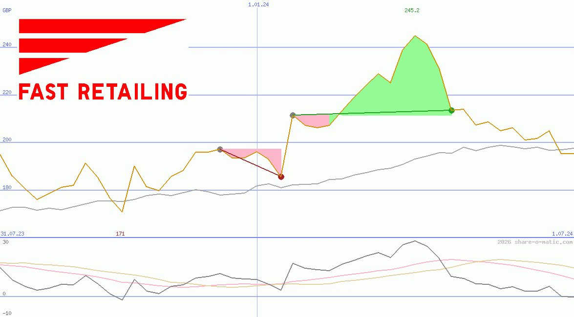 Fast Retailing Co Ltd