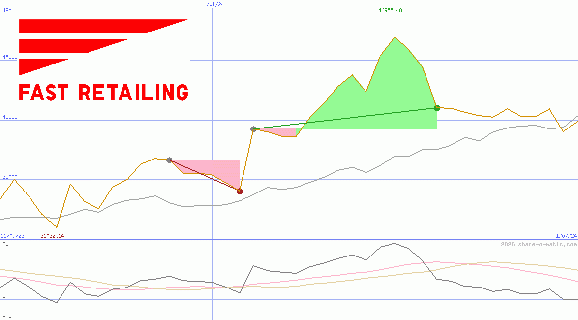 Fast Retailing Co Ltd
