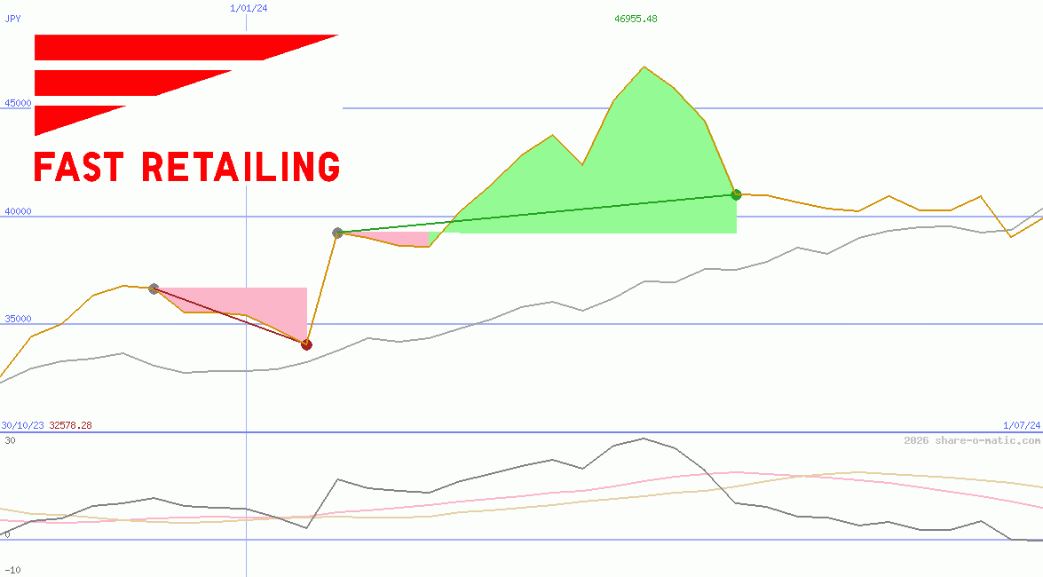 Fast Retailing Co Ltd