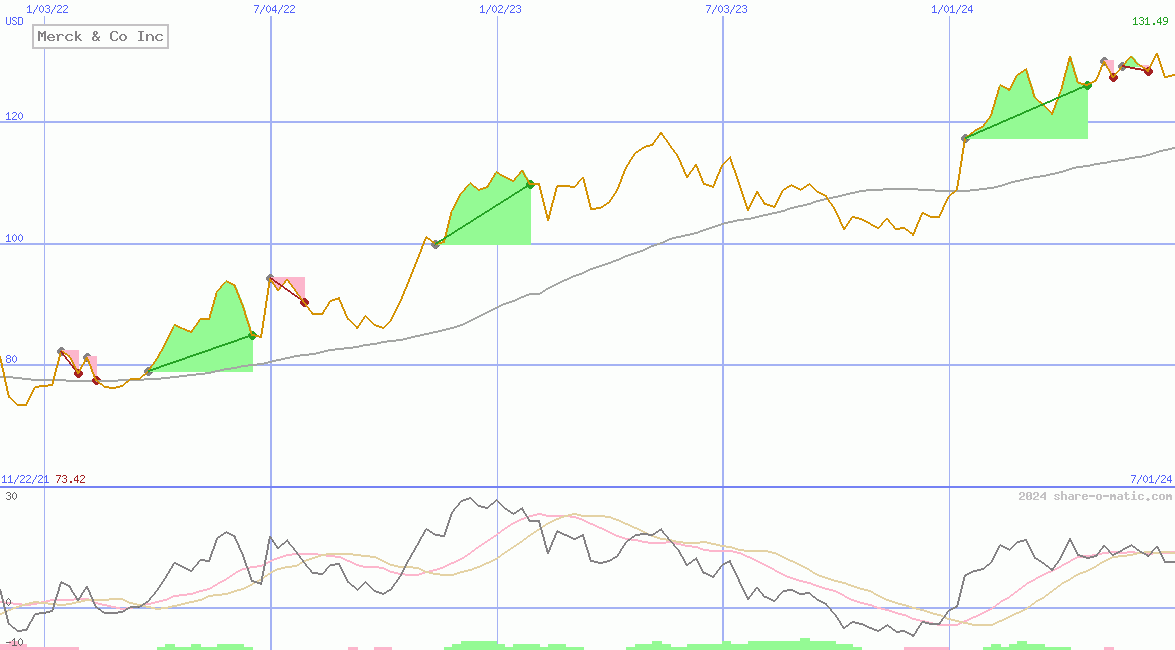 Merck & Co Inc