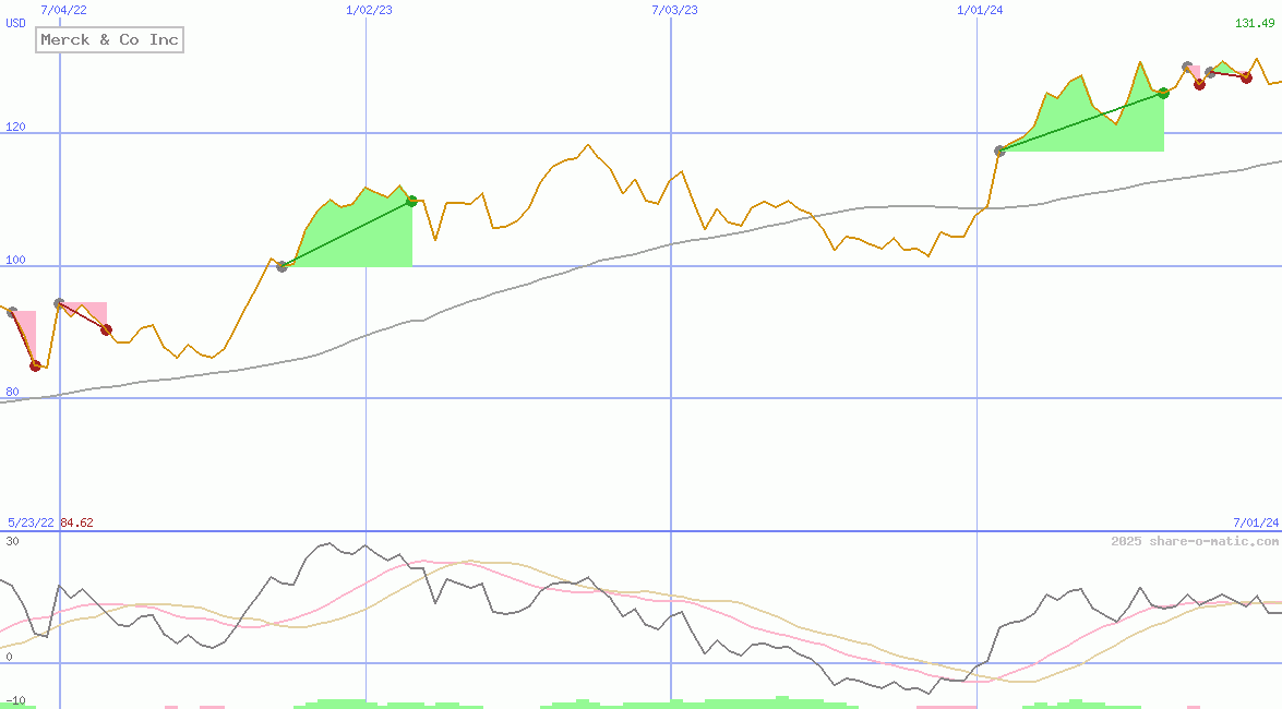 Merck & Co Inc