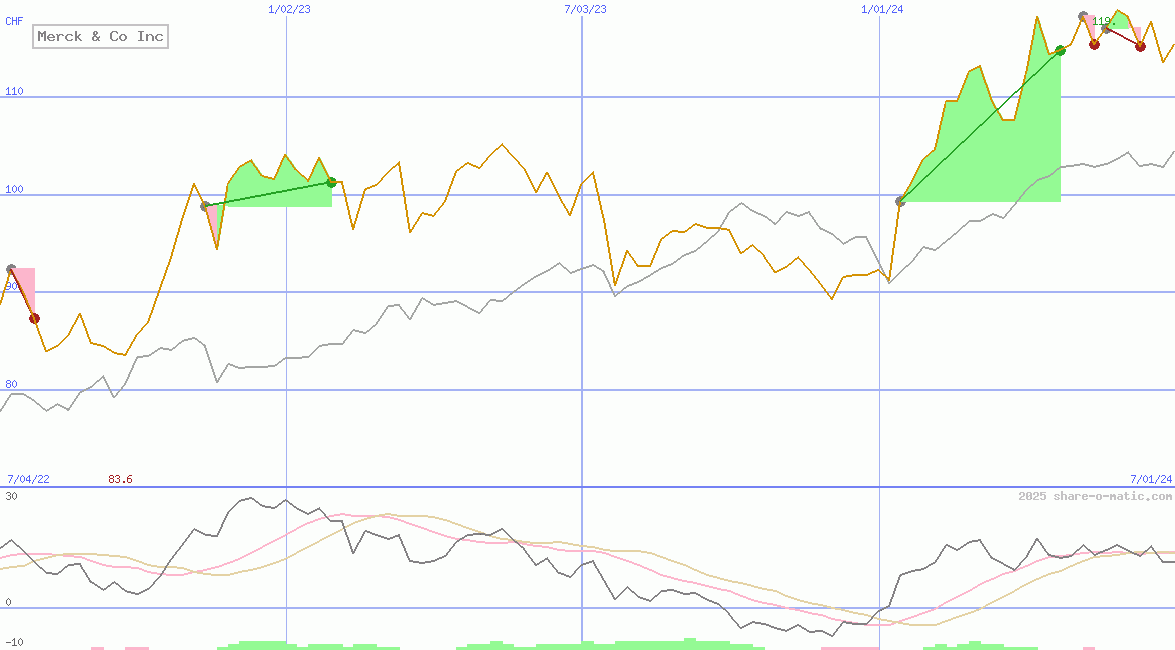 Merck & Co Inc