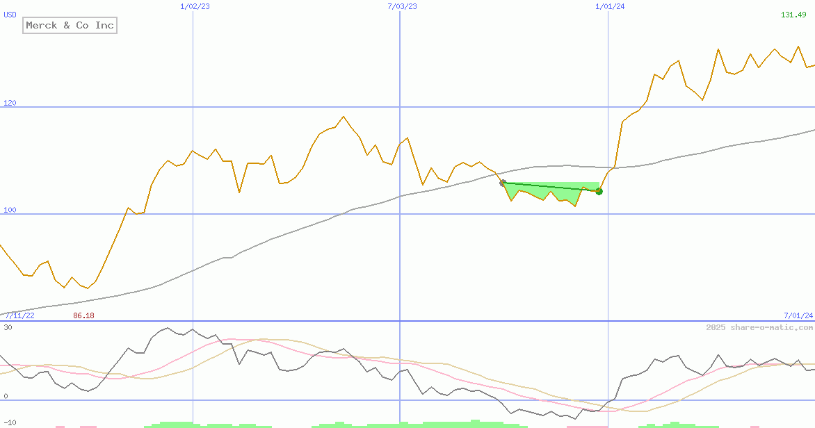 Merck & Co Inc