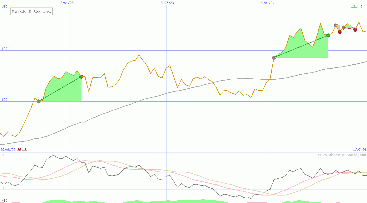 Merck & Co Inc