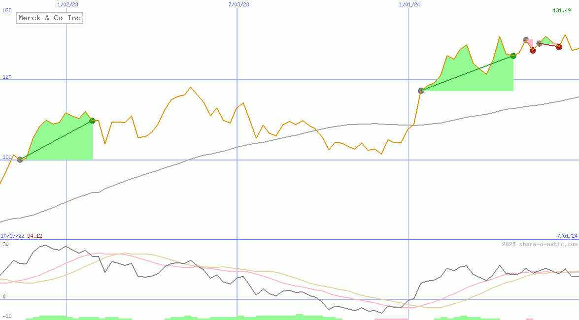 Merck & Co Inc