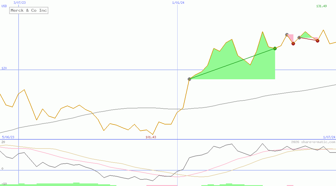 Merck & Co Inc