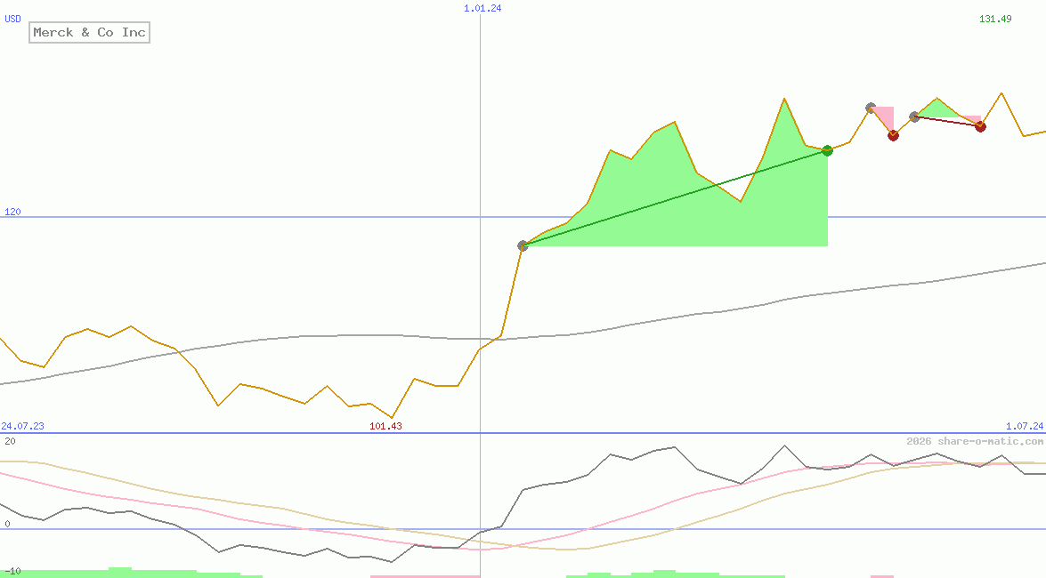 Merck & Co Inc