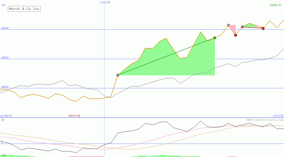 Merck & Co Inc