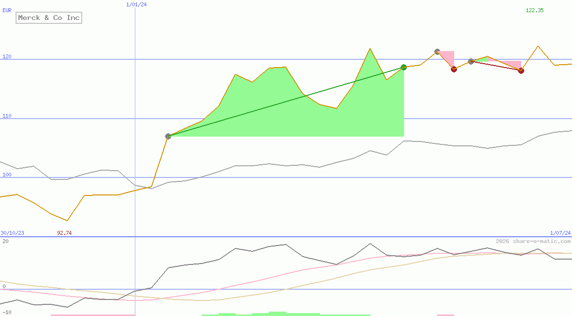 Merck & Co Inc
