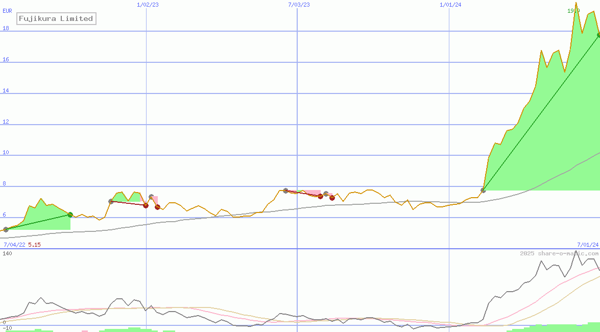 Fujikura Limited