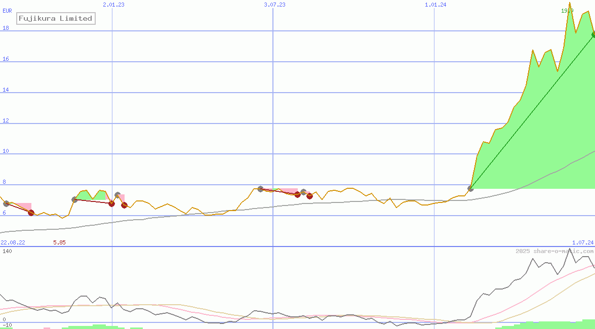 Fujikura Limited