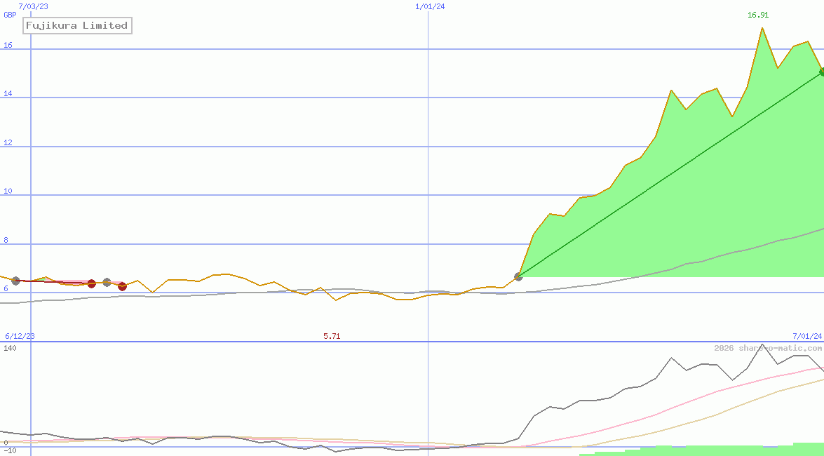 Fujikura Limited