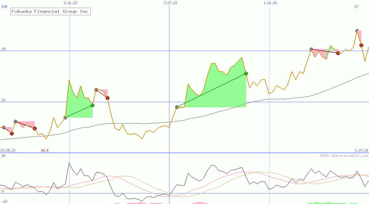 Fukuoka Financial Group Inc