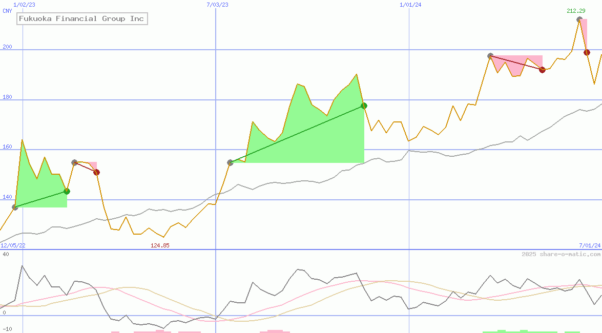 Fukuoka Financial Group Inc