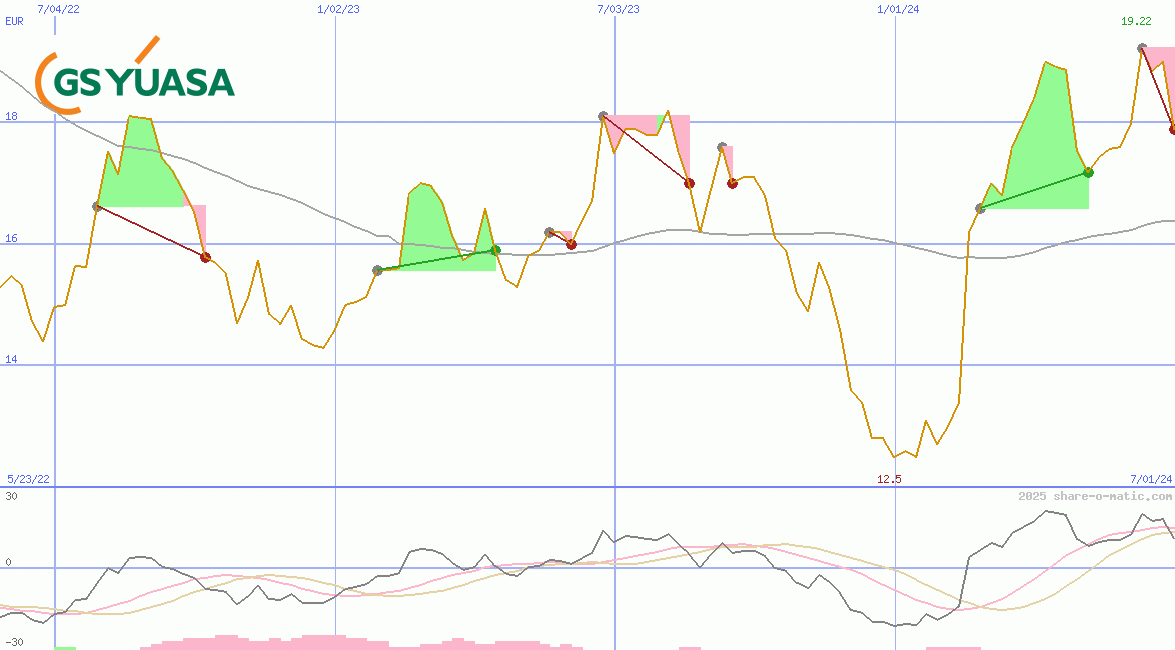GS Yuasa Corp