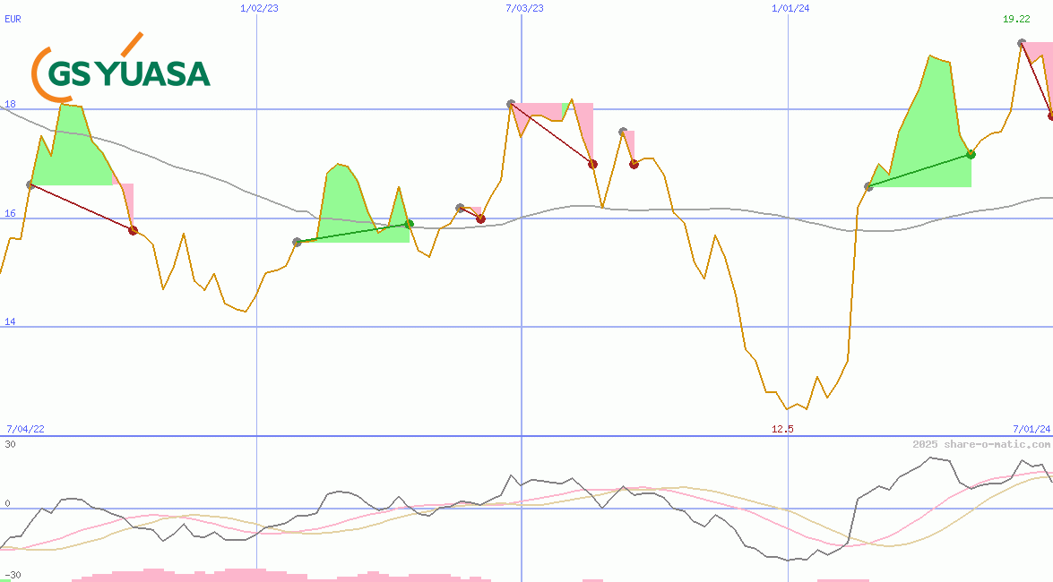 GS Yuasa Corp