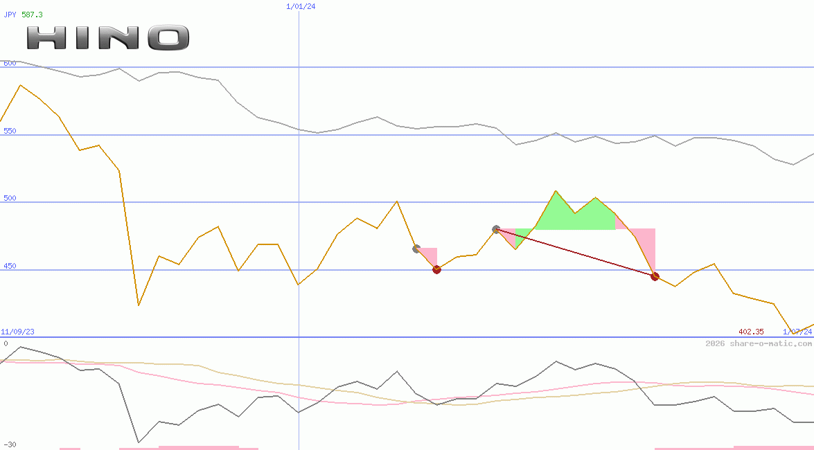 Hino Motors Ltd
