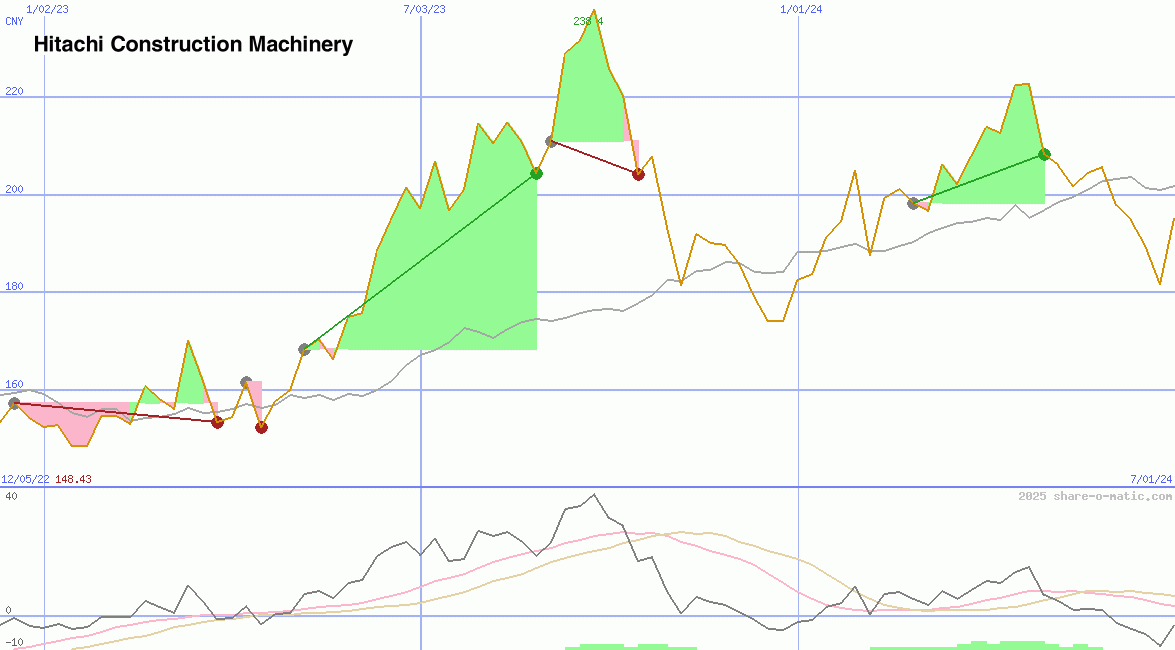 Hitachi Construction Machinery Co Ltd