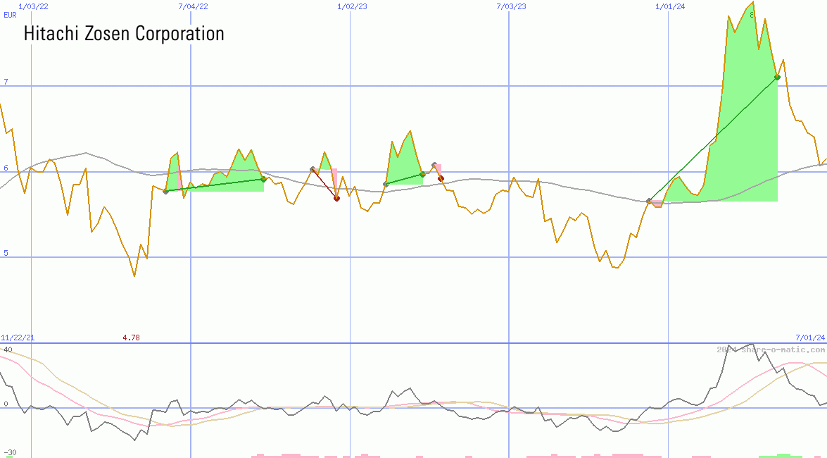 Hitachi Zosen Corp