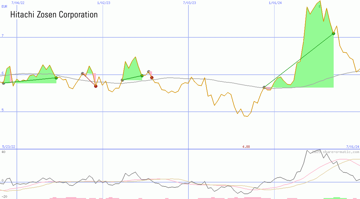 Hitachi Zosen Corp