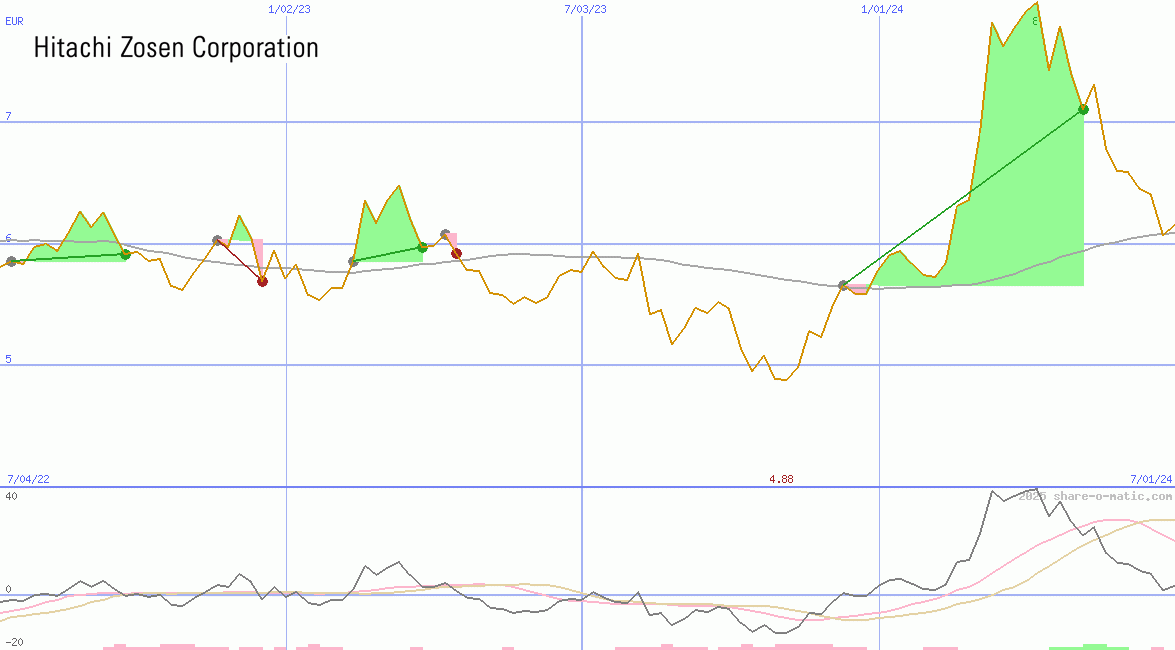 Hitachi Zosen Corp
