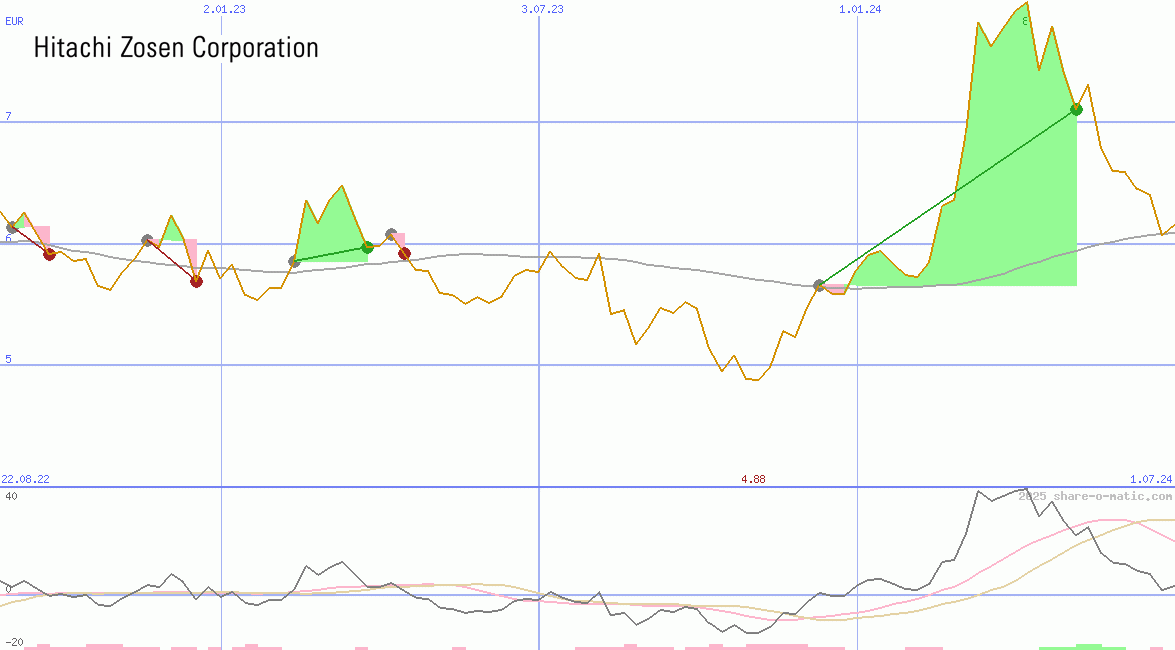 Hitachi Zosen Corp