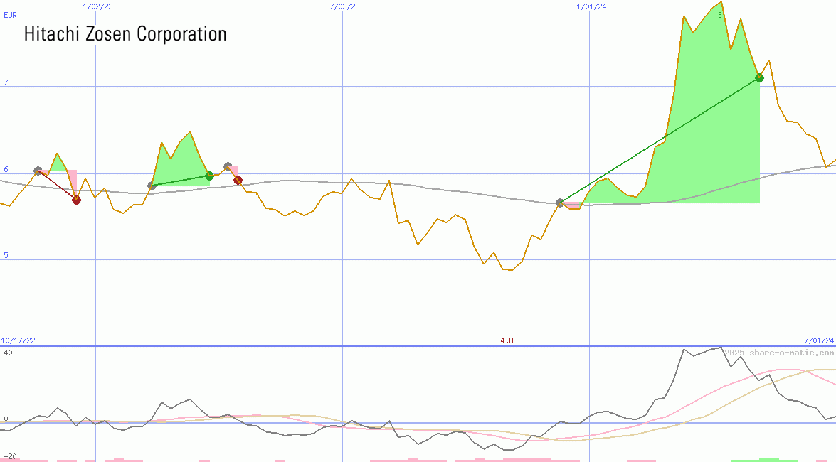Hitachi Zosen Corp