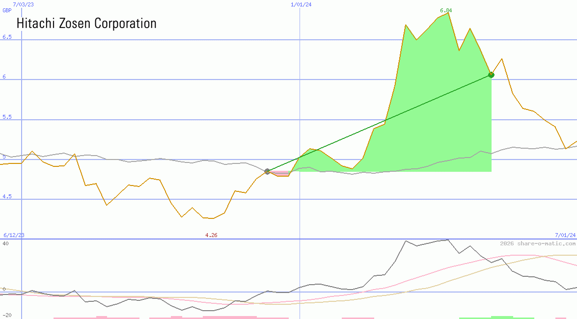 Hitachi Zosen Corp