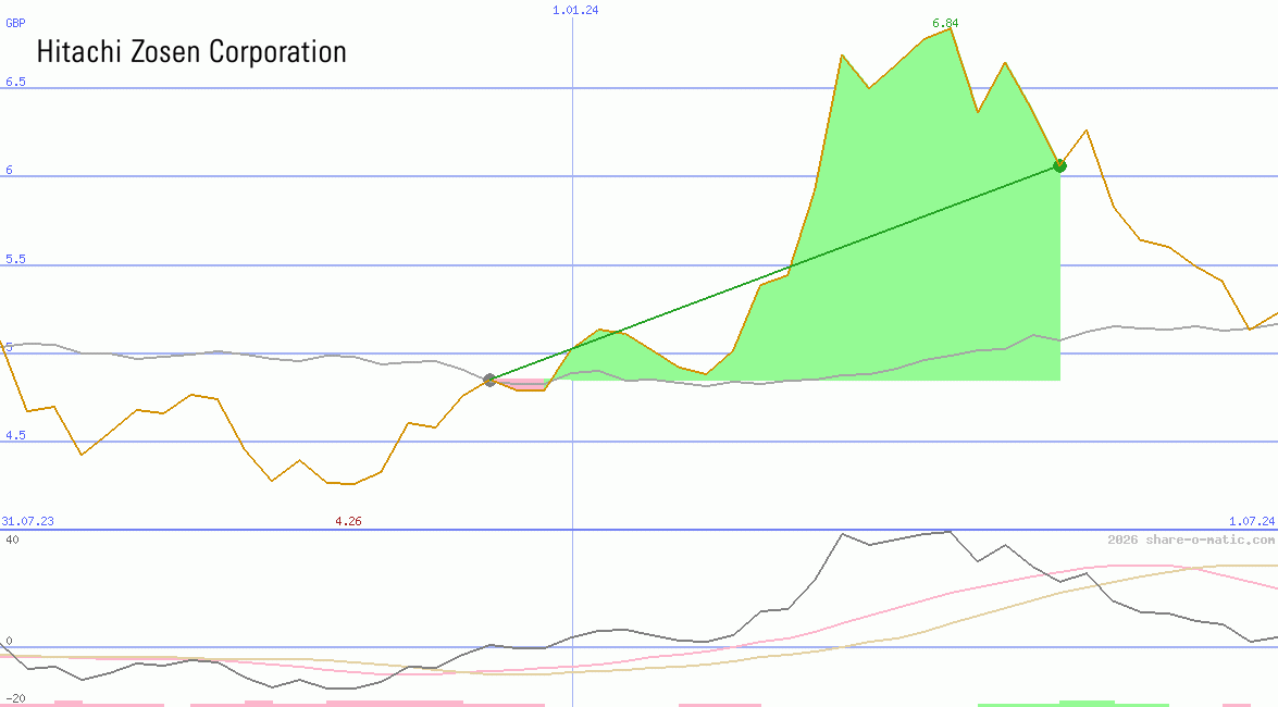 Hitachi Zosen Corp