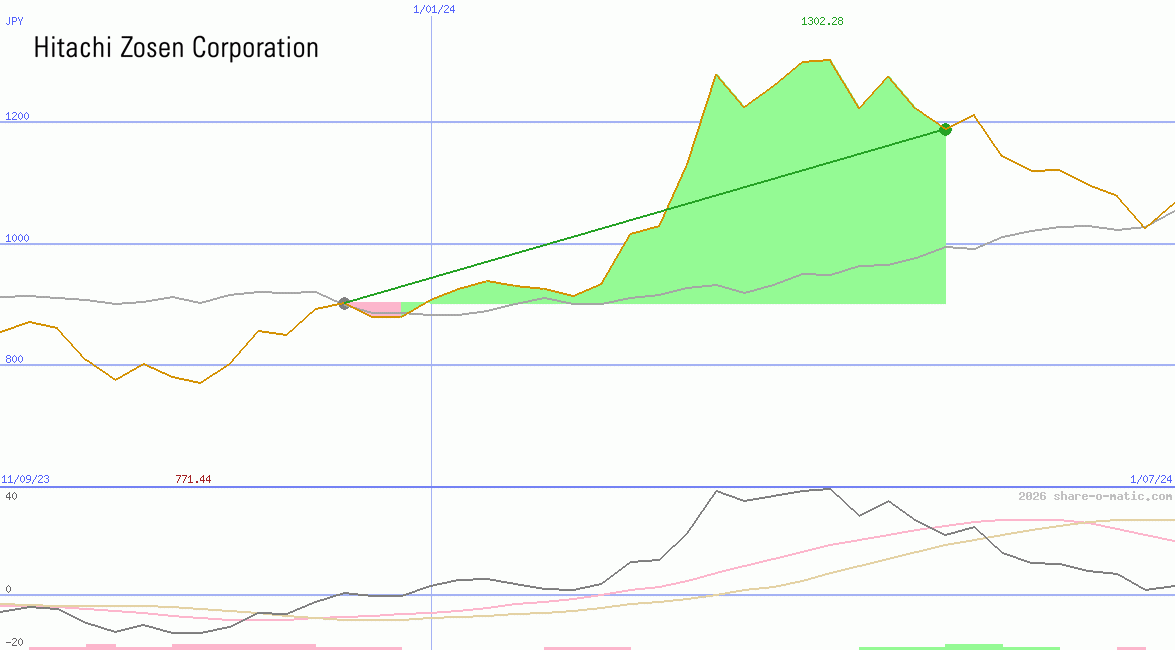 Hitachi Zosen Corp