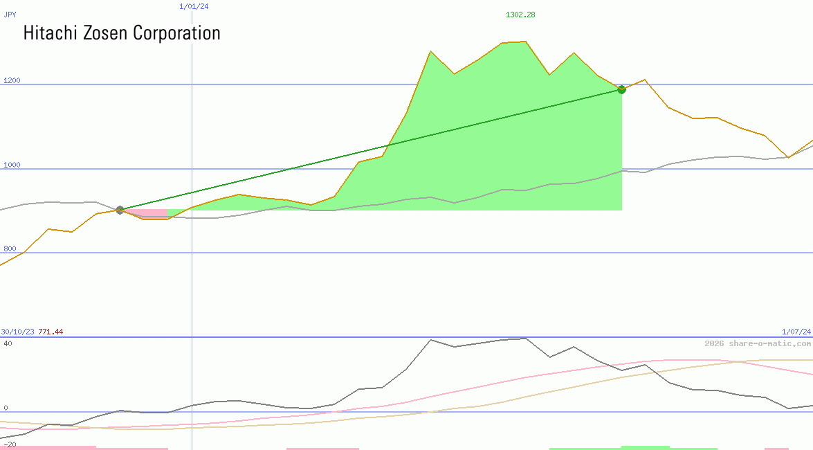 Hitachi Zosen Corp