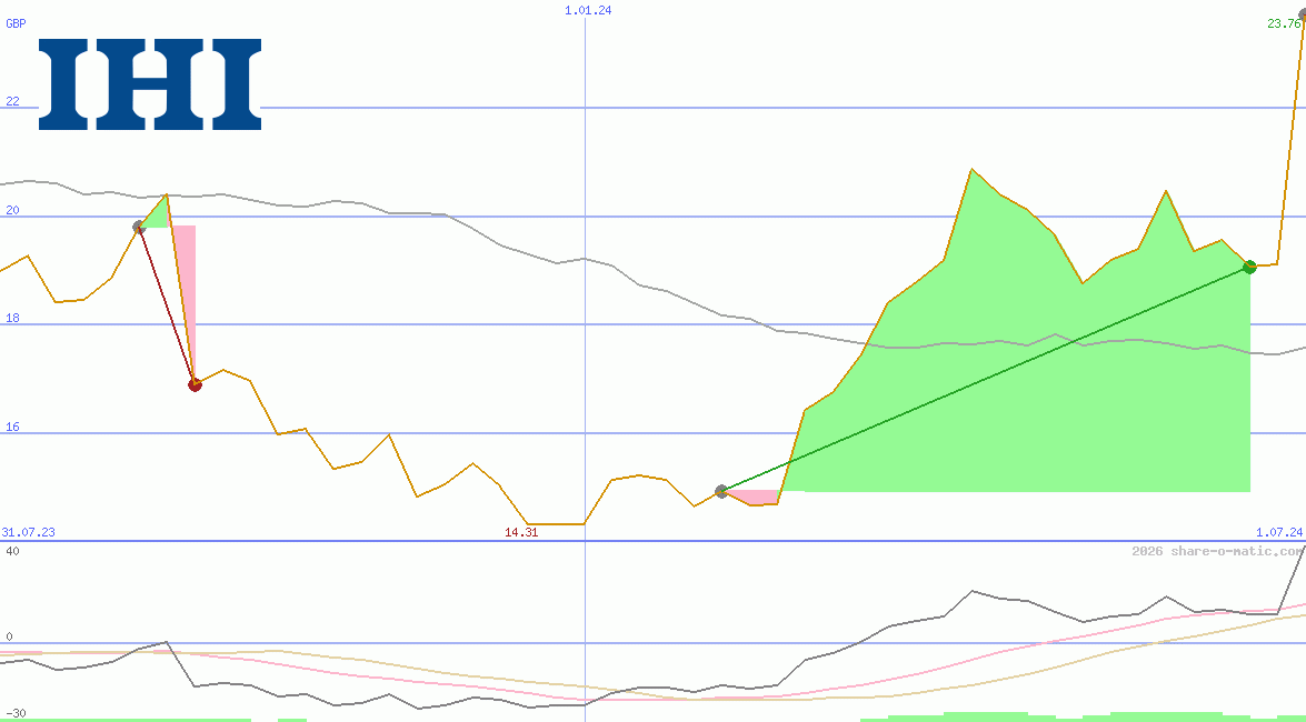 IHI Corp