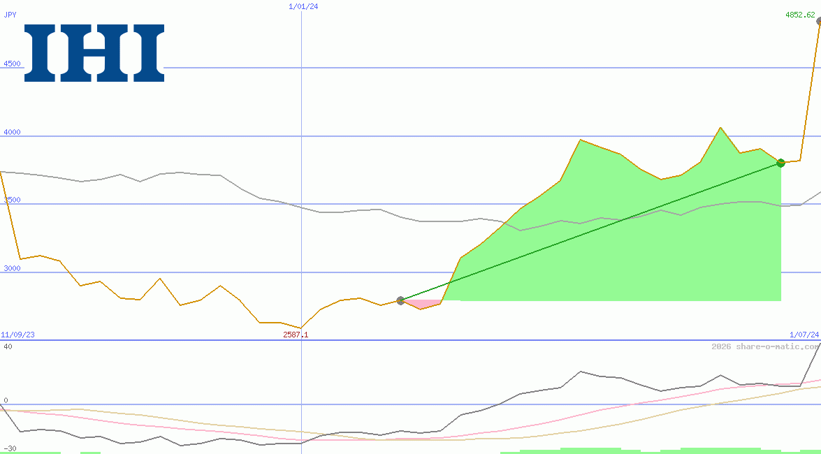 IHI Corp